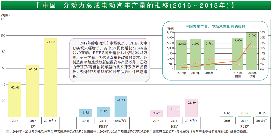 中国 分动力总成电动汽车产量的推移（2016～2018年）