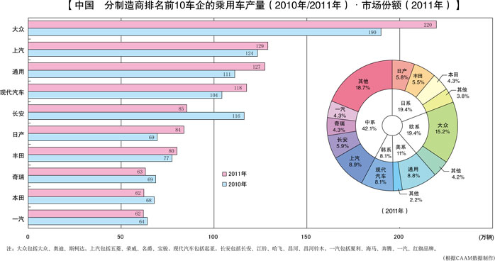 中国　分制造商排名前10车企的乘用车产量（2010年/2011年）・市场份额（2011年）