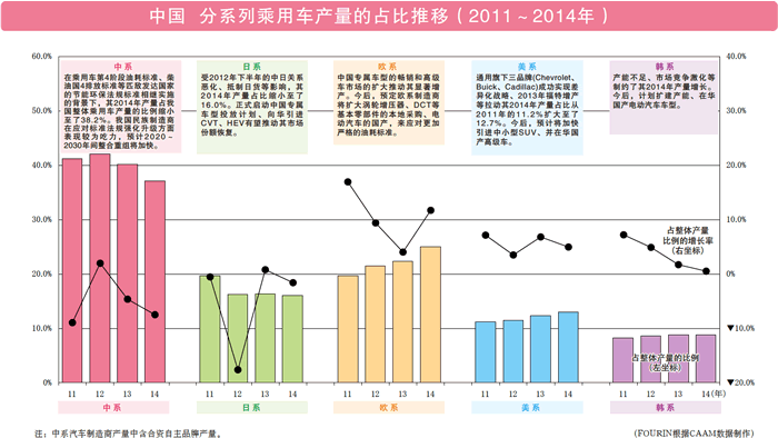 中国 分系列乘用车产量的占比推移（2011～2014年）