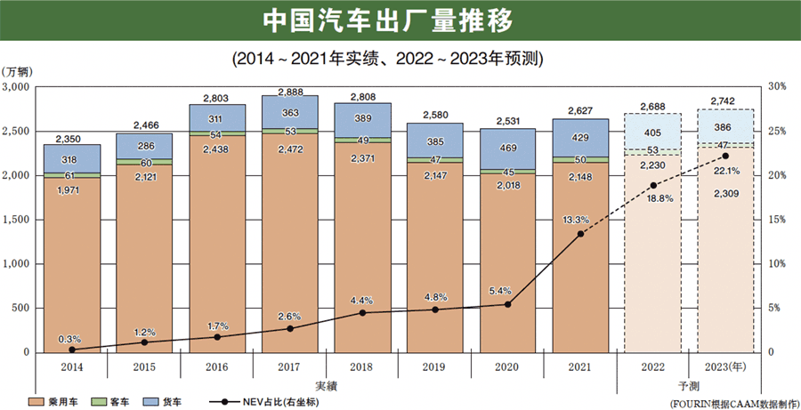 中国汽车出厂量推移(2014～2021年实绩、2022～2023年预测)