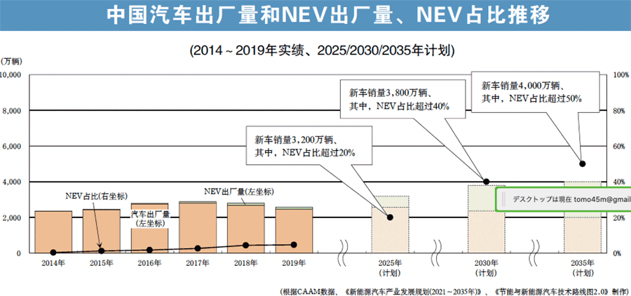 中国汽车出厂量和NEV出厂量、NEV占比推移(2014～2019年实绩、2025/2030/2035年计划)