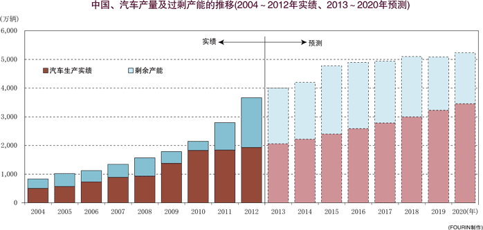 中国、汽车产量及过剩产能的推移（2004～2012年实绩、2013～2020年预测）