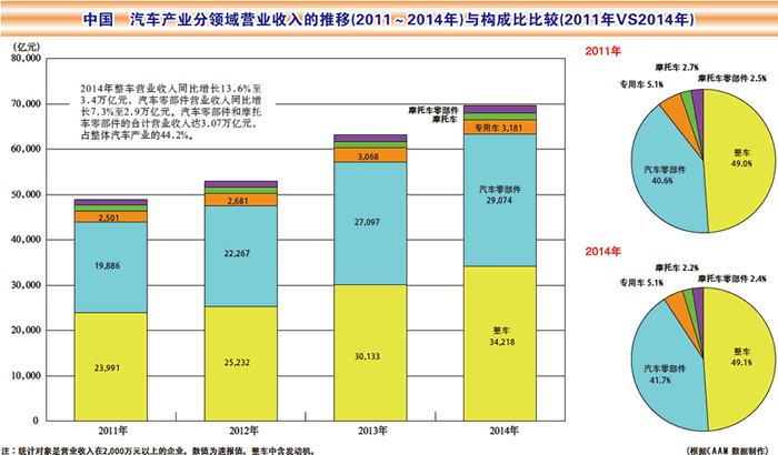 中国　汽车产业分领域营业收入的推移(2011～2014年)与构成比比较（2011年VS2014年）