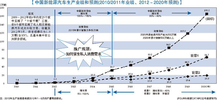 中国新能源汽车生产业绩和预测（2010/2011年业绩、2012～2020年预测）