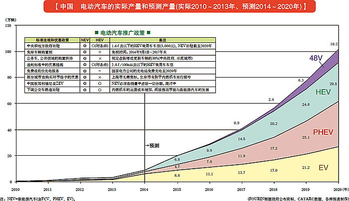 中国　电动汽车的实际产量和预测产量（实际2010～2013年、预测2014～2020年）
