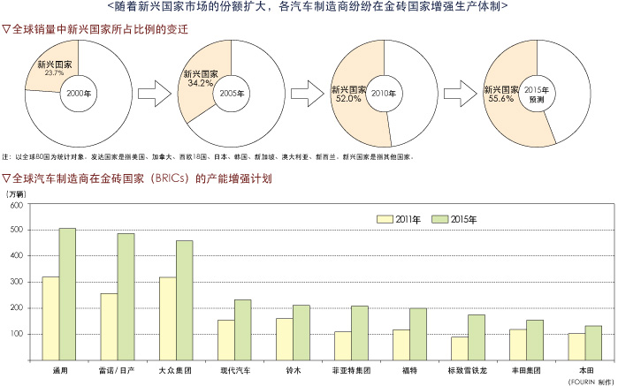 随着新兴国家市场的份额扩大，各汽车制造商纷纷在金砖国家增强生产体制