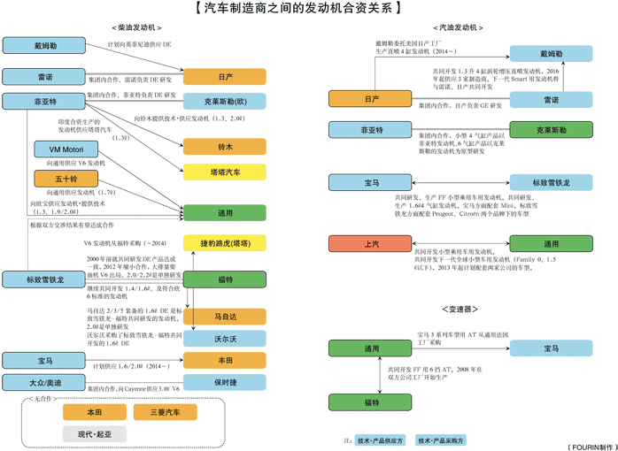 汽车制造商之间的发动机合资关系