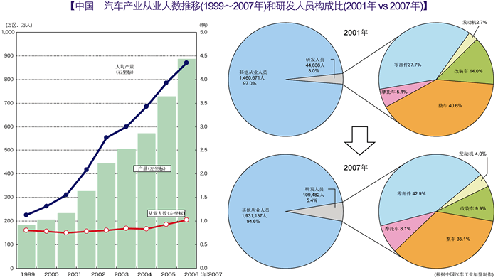 中国 汽车产业从业人数推移(1999~2007年)和研发人员构成比(2001年 vs 2007年)