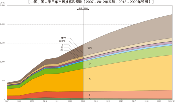 中国、国内乘用车市场推移和预测（2007～2012年实绩，2013～2020年预测）