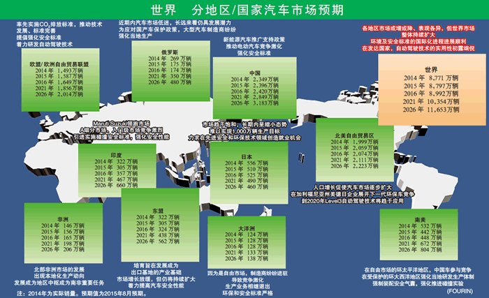 世界 分地区／国家汽车市场预期