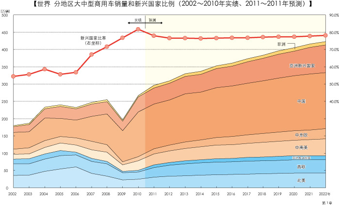 世界 分地区大中型商用车销量和新兴国家比例（2002～2010年实绩、2011～2011年预测）