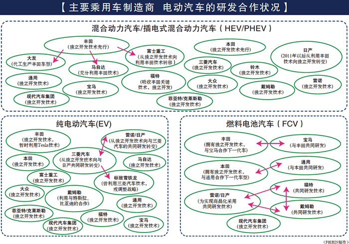 主要乘用车制造商 电动汽车的研发合作状况