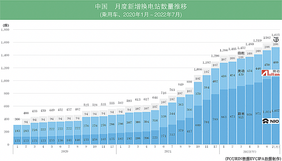 中国 月度新增换电站数量推移（乘用车、2020年1月～2022年7月）