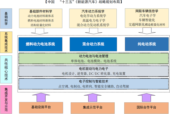 中国 “十三五”《新能源汽车》战略规划布局