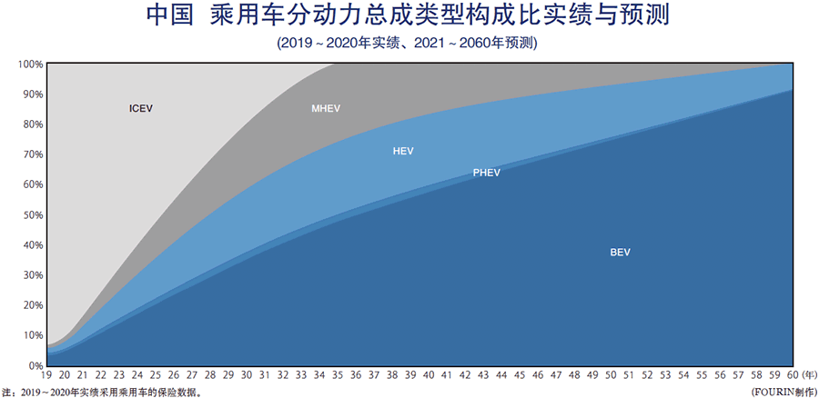 中国 乘用车分动力总成类型构成比实绩与预测（2019～2020年实绩、2021～2060年预测）